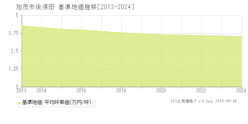 加茂市後須田の基準地価推移グラフ 