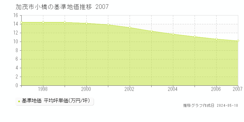 加茂市小橋の基準地価推移グラフ 