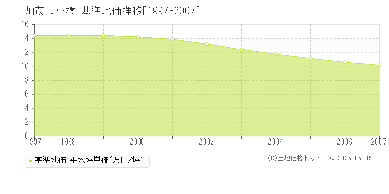 小橋(加茂市)の基準地価推移グラフ(坪単価)[1997-2007年]