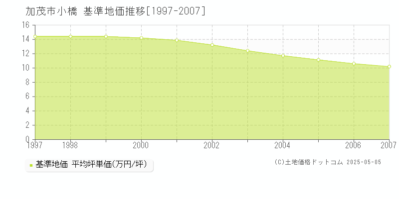 加茂市小橋の基準地価推移グラフ 