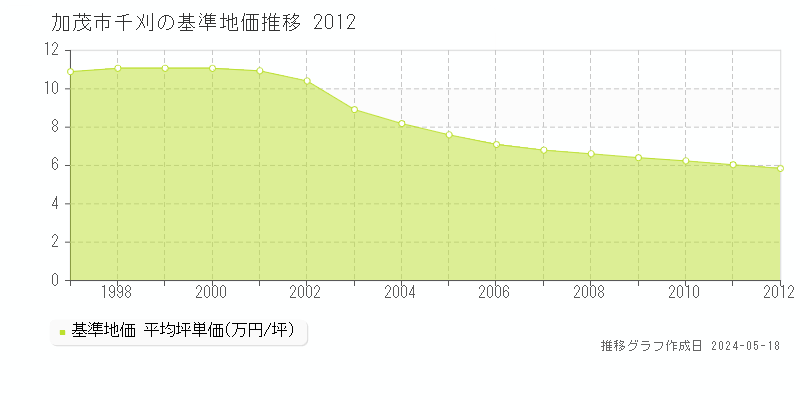 加茂市千刈の基準地価推移グラフ 