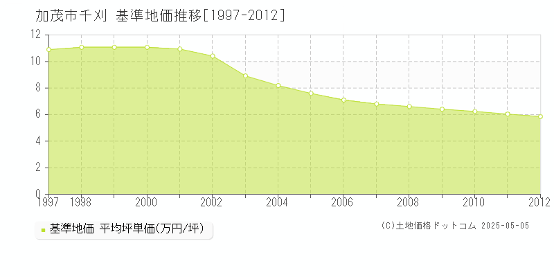 千刈(加茂市)の基準地価推移グラフ(坪単価)[1997-2012年]