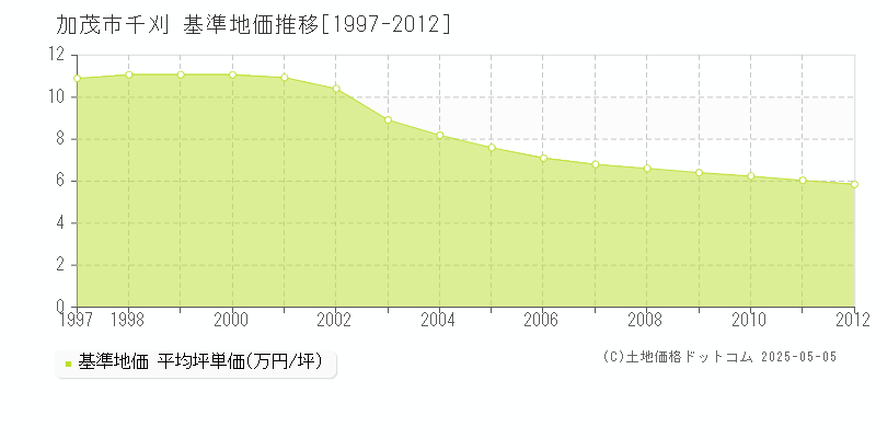 加茂市千刈の基準地価推移グラフ 