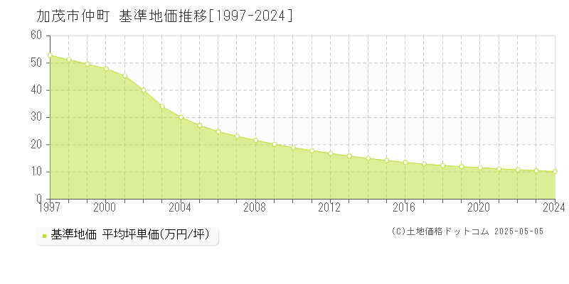 仲町(加茂市)の基準地価推移グラフ(坪単価)[1997-2024年]