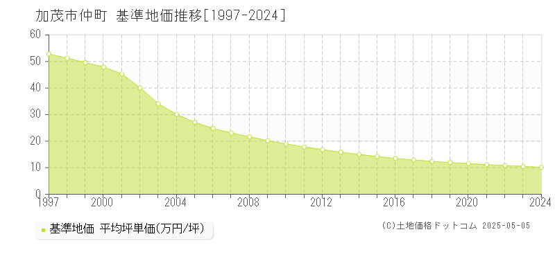 加茂市仲町の基準地価推移グラフ 