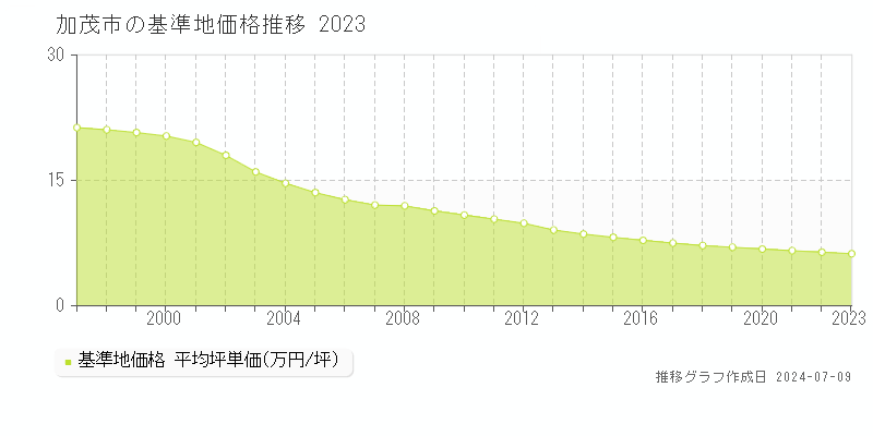 加茂市全域の基準地価推移グラフ 
