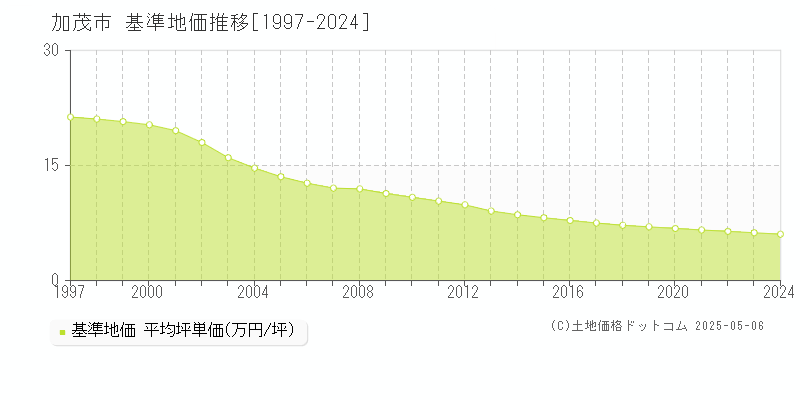 加茂市(新潟県)の基準地価推移グラフ(坪単価)[1997-2024年]