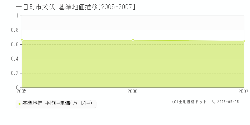 犬伏(十日町市)の基準地価推移グラフ(坪単価)[2005-2007年]