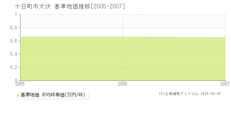 十日町市犬伏の基準地価推移グラフ 