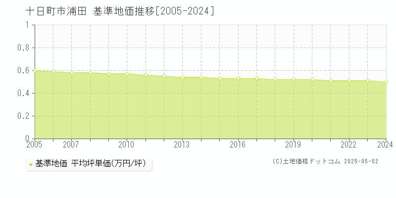 浦田(十日町市)の基準地価推移グラフ(坪単価)[2005-2024年]