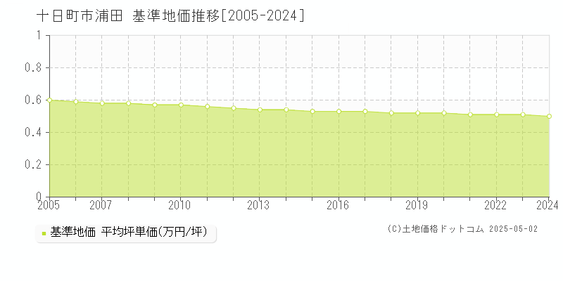 十日町市浦田の基準地価推移グラフ 