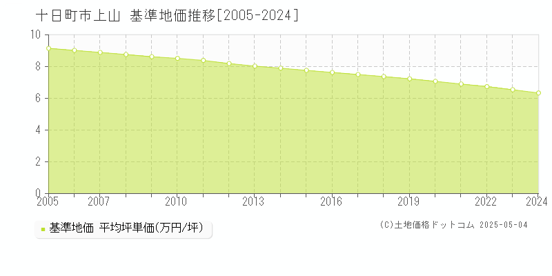 上山(十日町市)の基準地価推移グラフ(坪単価)[2005-2024年]