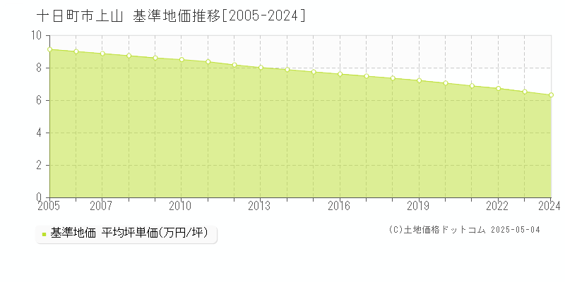 十日町市上山の基準地価推移グラフ 