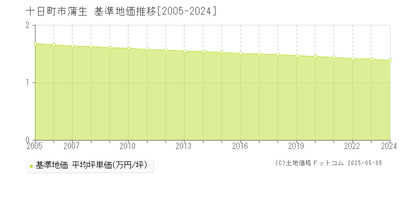 十日町市蒲生の基準地価推移グラフ 