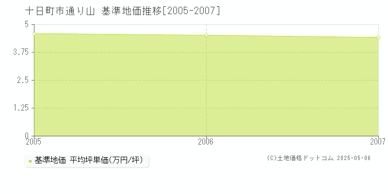 通り山(十日町市)の基準地価推移グラフ(坪単価)[2005-2007年]