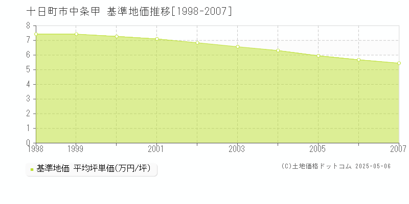中条甲(十日町市)の基準地価推移グラフ(坪単価)[1998-2007年]