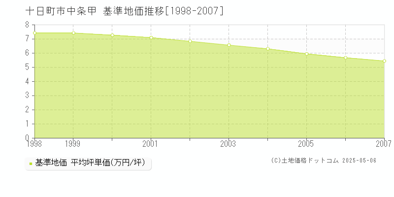 十日町市中条甲の基準地価推移グラフ 