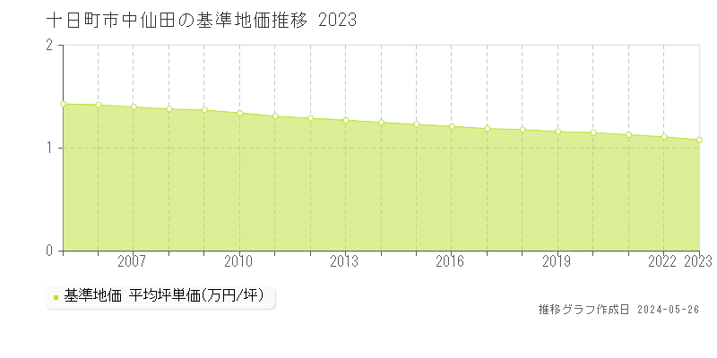 十日町市中仙田の基準地価推移グラフ 