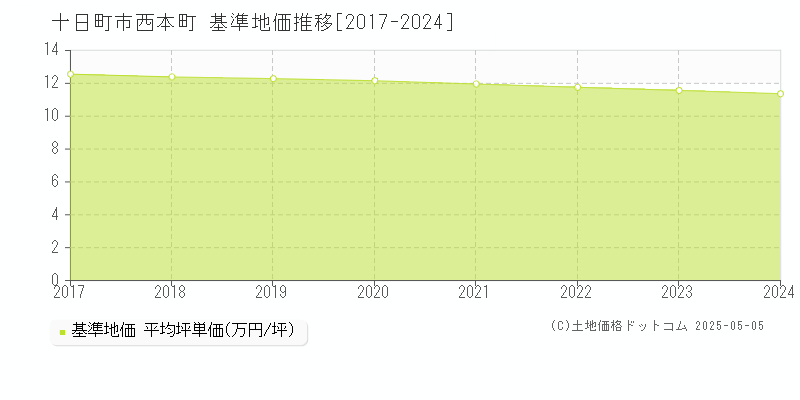 西本町(十日町市)の基準地価推移グラフ(坪単価)[2017-2024年]