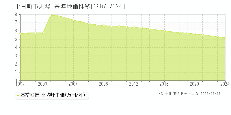 馬場(十日町市)の基準地価推移グラフ(坪単価)[1997-2024年]