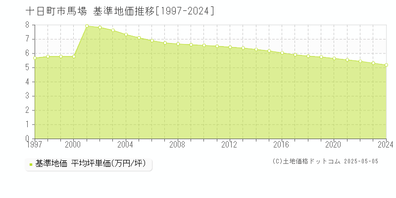 十日町市馬場の基準地価推移グラフ 