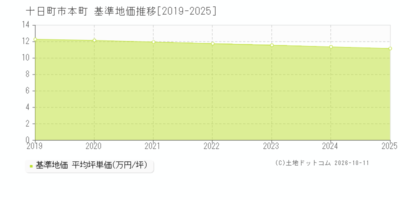 十日町市本町の基準地価推移グラフ(坪単価)[2019-2025年]