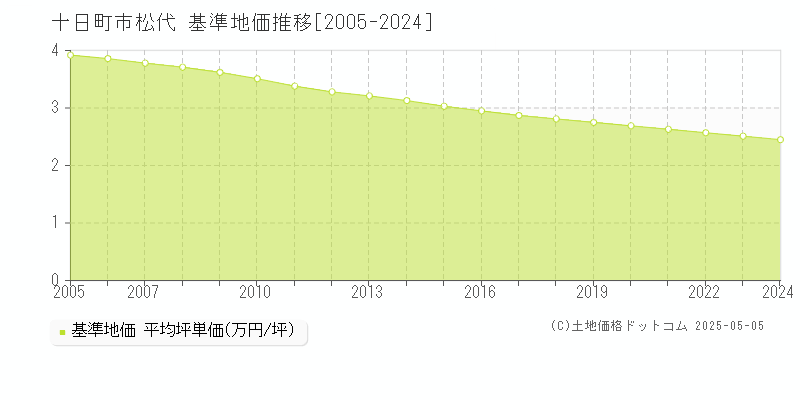 松代(十日町市)の基準地価推移グラフ(坪単価)[2005-2024年]