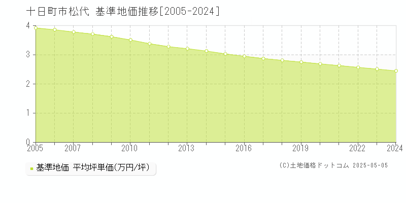 十日町市松代の基準地価推移グラフ 