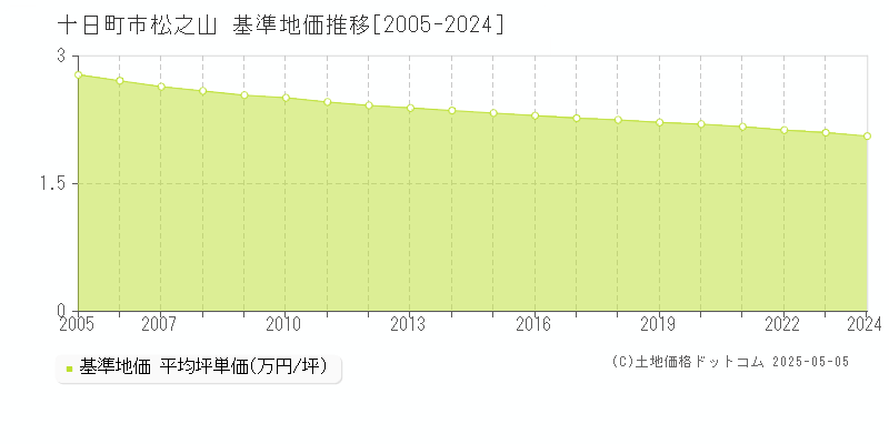 松之山(十日町市)の基準地価推移グラフ(坪単価)[2005-2024年]
