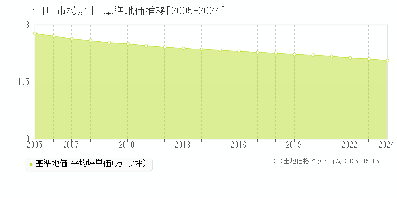 十日町市松之山の基準地価推移グラフ 