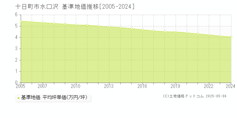 水口沢(十日町市)の基準地価推移グラフ(坪単価)[2005-2024年]