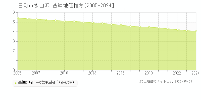 十日町市水口沢の基準地価推移グラフ 