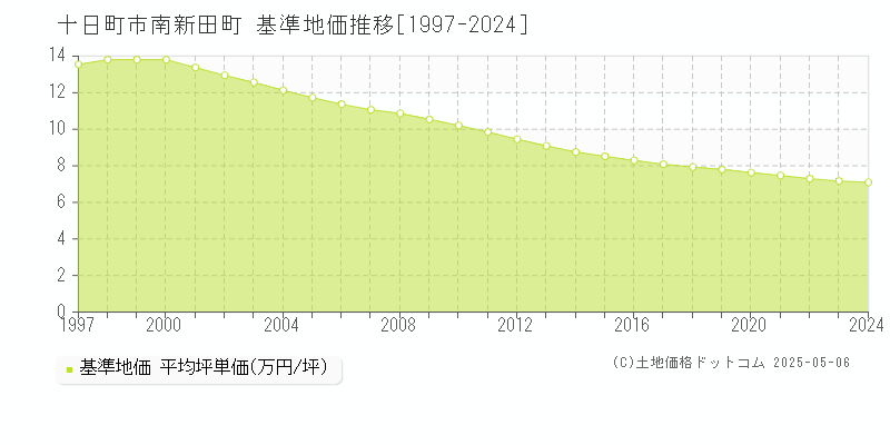 南新田町(十日町市)の基準地価推移グラフ(坪単価)[1997-2024年]