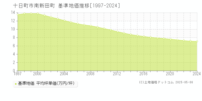 十日町市南新田町の基準地価推移グラフ 