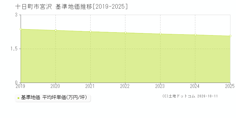 十日町市宮沢の基準地価推移グラフ(坪単価)[2019-2025年]