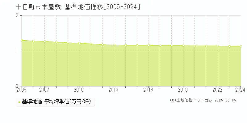 本屋敷(十日町市)の基準地価推移グラフ(坪単価)[2005-2024年]