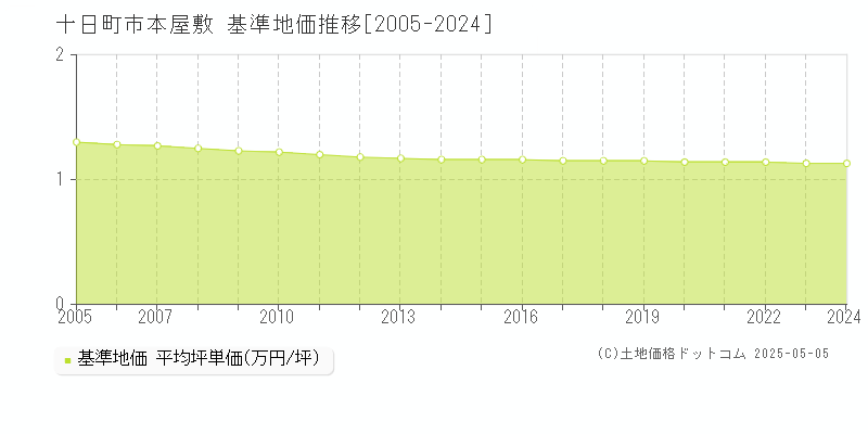 十日町市本屋敷の基準地価推移グラフ 