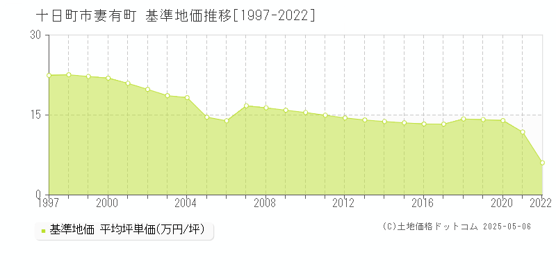 妻有町(十日町市)の基準地価推移グラフ(坪単価)[1997-2022年]