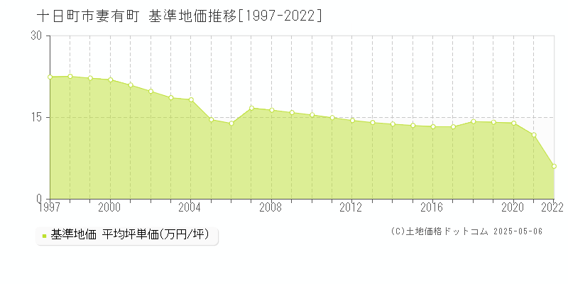 十日町市妻有町の基準地価推移グラフ 