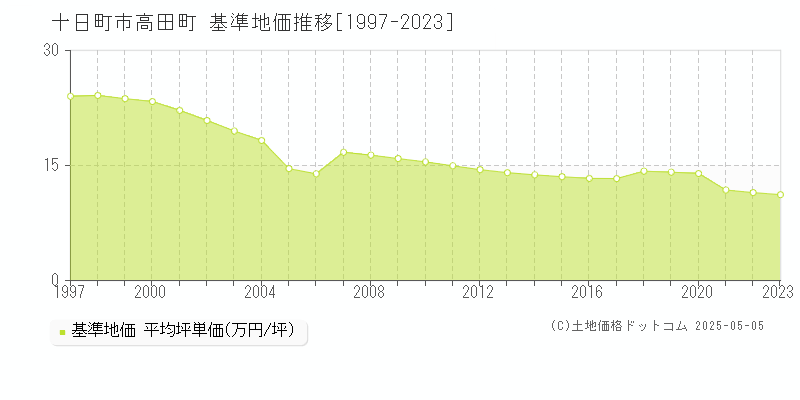 高田町(十日町市)の基準地価推移グラフ(坪単価)[1997-2023年]