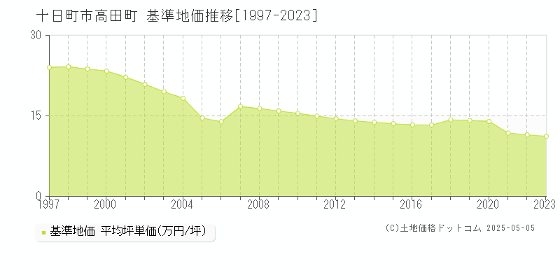 十日町市高田町の基準地価推移グラフ 