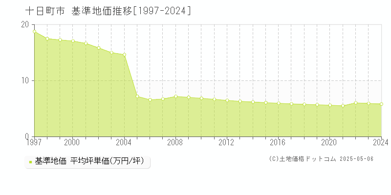 十日町市(新潟県)の基準地価推移グラフ(坪単価)[1997-2024年]