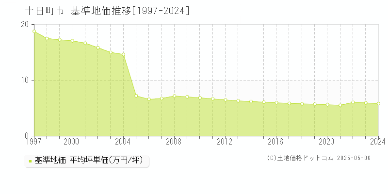 十日町市全域の基準地価推移グラフ 