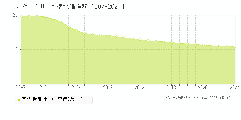今町(見附市)の基準地価推移グラフ(坪単価)[1997-2024年]