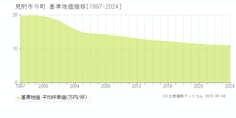 見附市今町の基準地価推移グラフ 