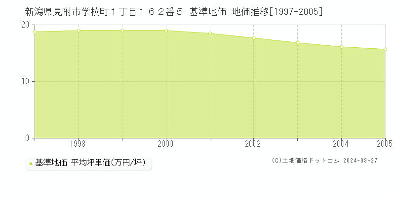 新潟県見附市学校町１丁目１６２番５ 基準地価 地価推移[1997-2005]
