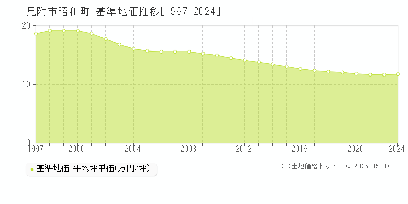 昭和町(見附市)の基準地価推移グラフ(坪単価)[1997-2024年]