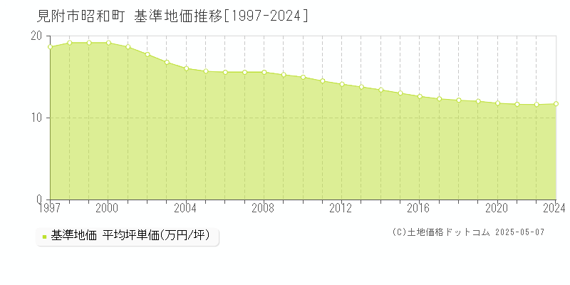 見附市昭和町の基準地価推移グラフ 