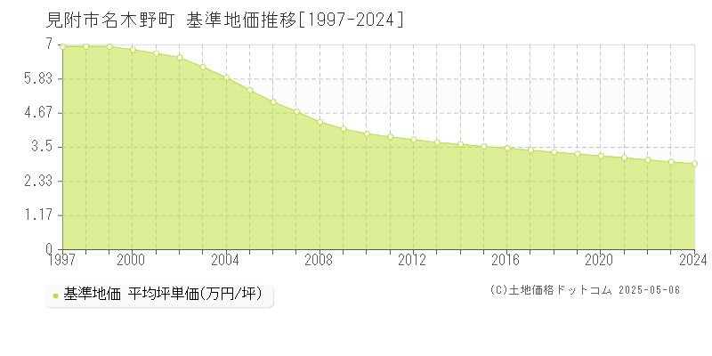 名木野町(見附市)の基準地価推移グラフ(坪単価)[1997-2024年]