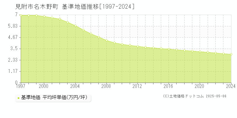 見附市名木野町の基準地価推移グラフ 